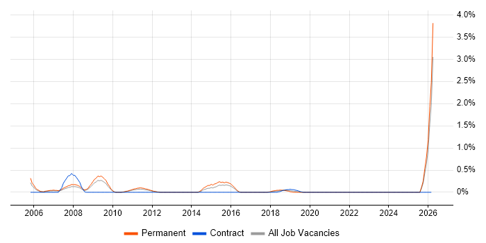 Junior Consultant job vacancy trend in Northamptonshire