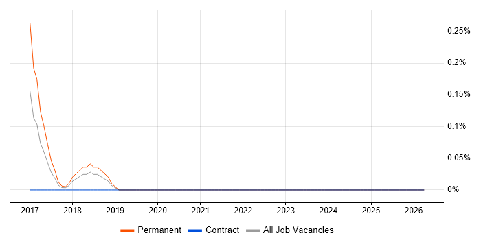 Junior Copywriter job vacancy trend in Northamptonshire
