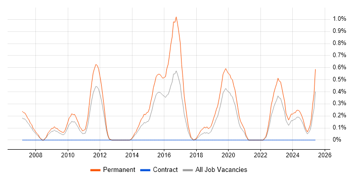 Job vacancy trend for Junior C# ASP.NET Developer in Northamptonshire Job vacancy trend for Junior C# ASP.NET Developer in Northamptonshire