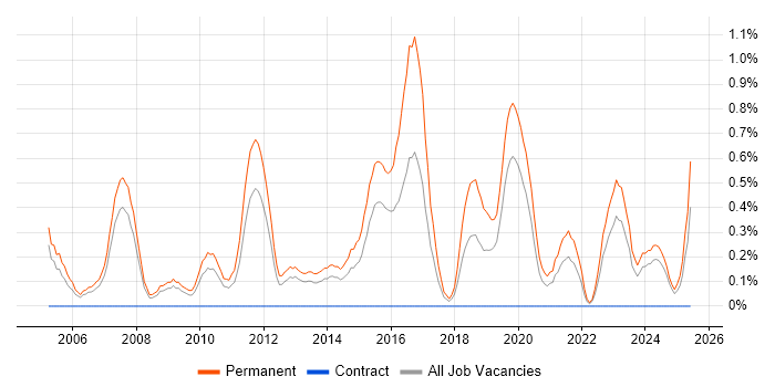 Job vacancy trend for Junior C# .NET Developer in Northamptonshire Job vacancy trend for Junior C# .NET Developer in Northamptonshire