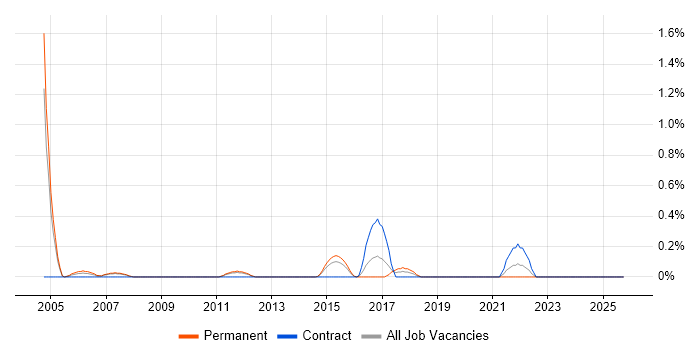 Junior Data Analyst job vacancy trend in Northamptonshire