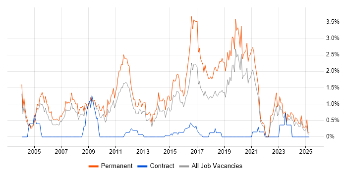 Job vacancy trend for Junior Developer in Northamptonshire Job vacancy trend for Junior Developer in Northamptonshire