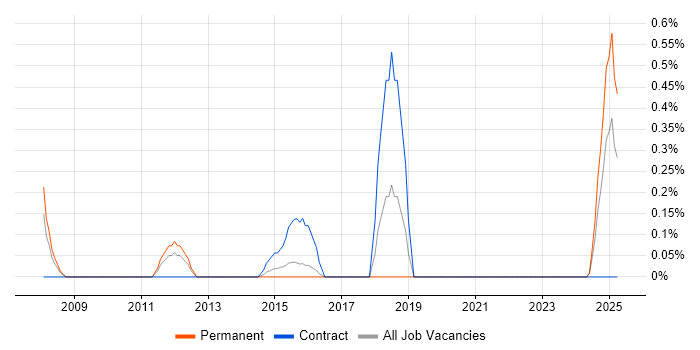 Job vacancy trend for Junior IT Support Analyst in Northamptonshire Job vacancy trend for Junior IT Support Analyst in Northamptonshire