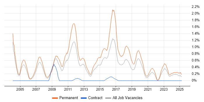 Job vacancy trend for Junior .NET Developer in Northamptonshire Job vacancy trend for Junior .NET Developer in Northamptonshire