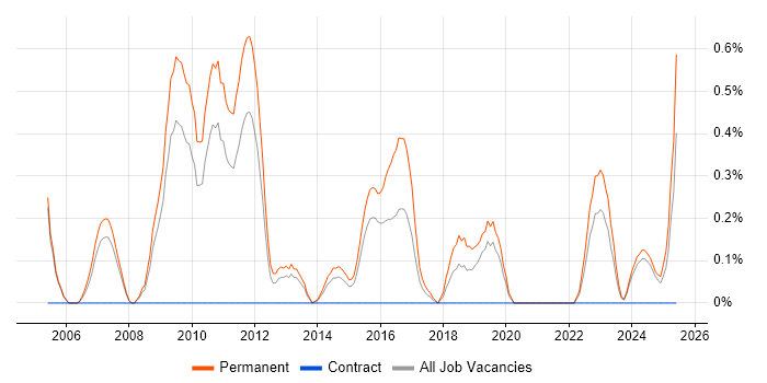 Job vacancy trend for Junior .NET Web Developer in Northamptonshire Job vacancy trend for Junior .NET Web Developer in Northamptonshire