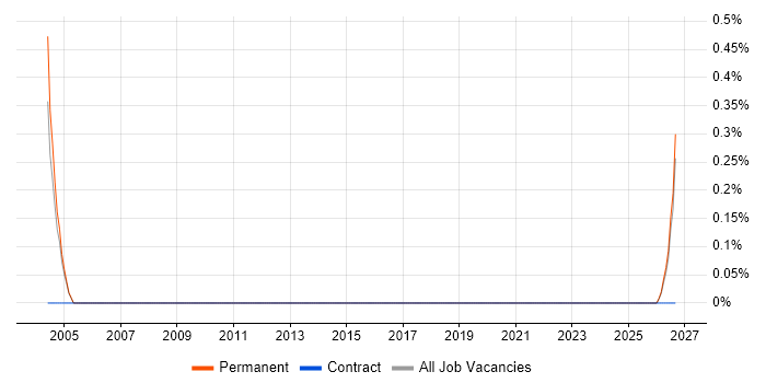 Junior Salesperson job vacancy trend in Northamptonshire