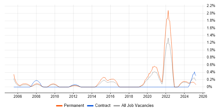 Job vacancy trend for Junior Software Engineer in Northamptonshire Job vacancy trend for Junior Software Engineer in Northamptonshire