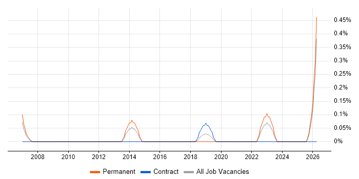 Junior Solutions Architect job vacancy trend in Northamptonshire