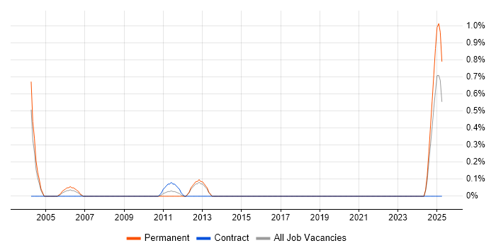 Job vacancy trend for Junior Systems Engineer in Northamptonshire Job vacancy trend for Junior Systems Engineer in Northamptonshire