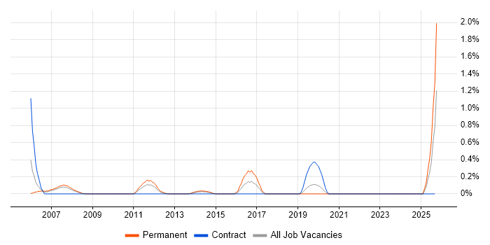 Junior Test Analyst job vacancy trend in Northamptonshire