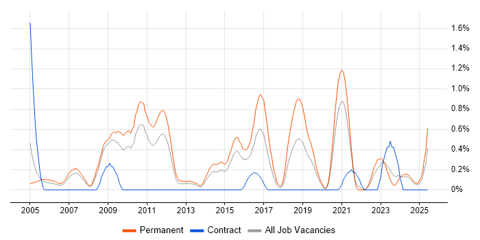 Job vacancy trend for Junior Web Developer in Northamptonshire