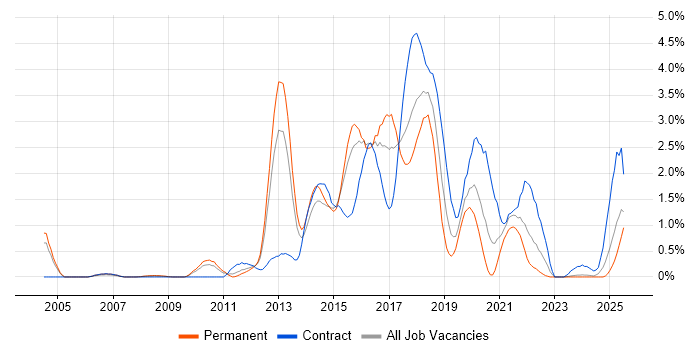 Job vacancy trend for JUnit in Northamptonshire