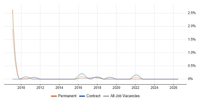 Kaizen job vacancy trend in Northamptonshire