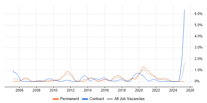 Job vacancy trend for Kalman Filter in Northamptonshire Job vacancy trend for Kalman Filter in Northamptonshire
