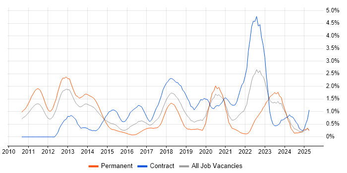 Job vacancy trend for Kanban in Northamptonshire Job vacancy trend for Kanban in Northamptonshire