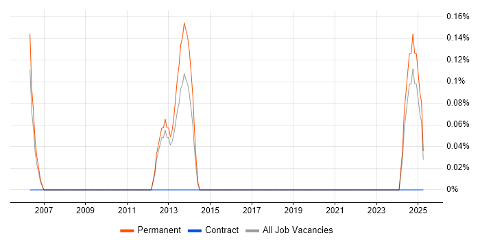 Job vacancy trend for Kernel Engineer in Northamptonshire Job vacancy trend for Kernel Engineer in Northamptonshire