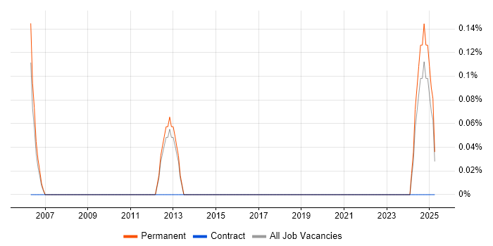 Job vacancy trend for Kernel Software Engineer in Northamptonshire Job vacancy trend for Kernel Software Engineer in Northamptonshire