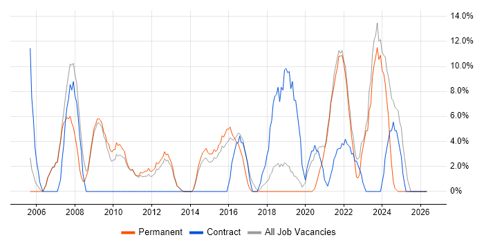 2nd Line Support job vacancy trend in Kettering
