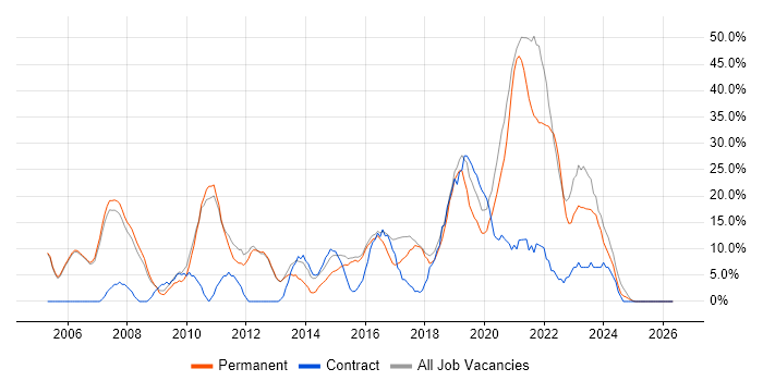 Active Directory job vacancy trend in Kettering