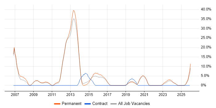Administrator job vacancy trend in Kettering