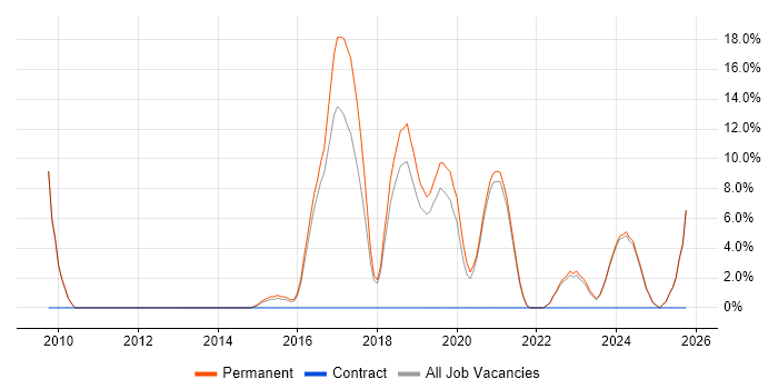 Adobe job vacancy trend in Kettering