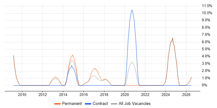 Advertising job vacancy trend in Kettering