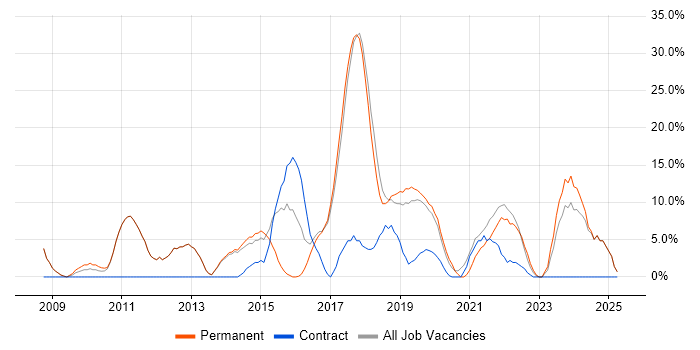 Job vacancy trend for Agile in Kettering Job vacancy trend for Agile in Kettering