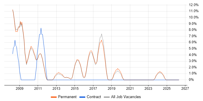 Ajax job vacancy trend in Kettering