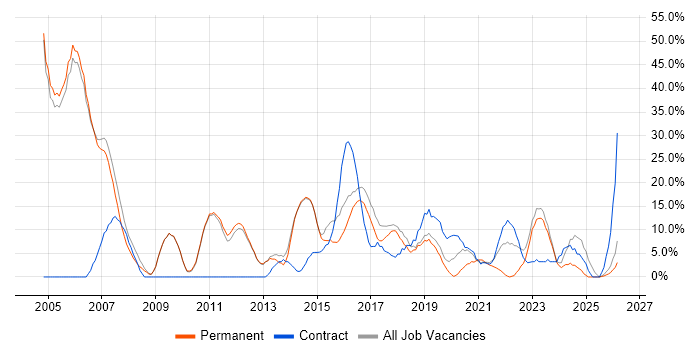 Analyst job vacancy trend in Kettering