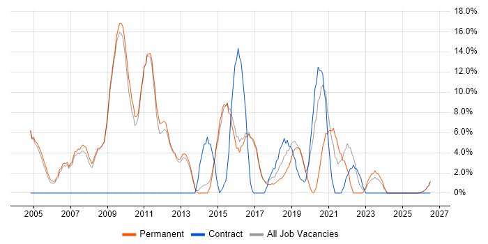 Analytical Skills job vacancy trend in Kettering