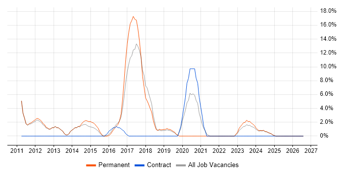 Analytics job vacancy trend in Kettering