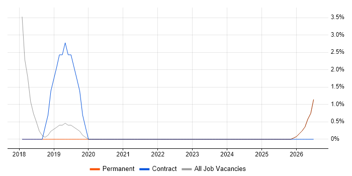Ansible job vacancy trend in Kettering