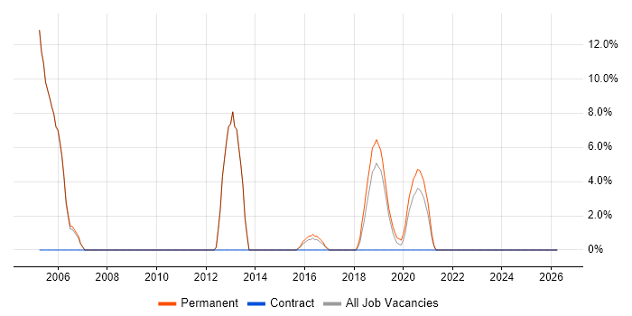 Applications Developer job vacancy trend in Kettering