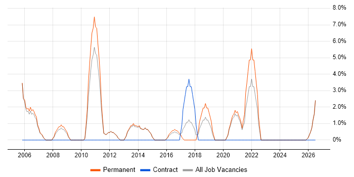 Applications Support job vacancy trend in Kettering