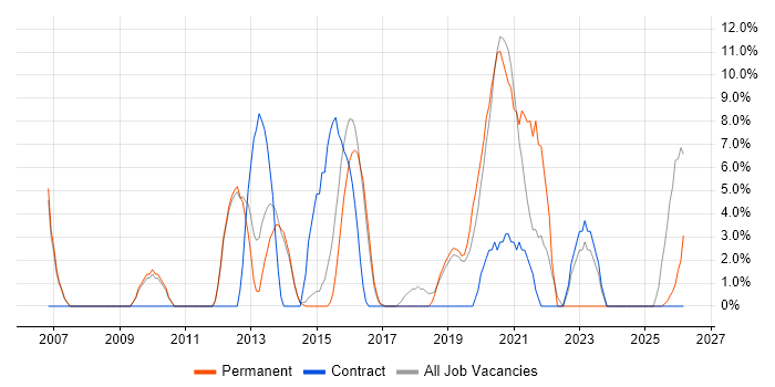 Architect job vacancy trend in Kettering