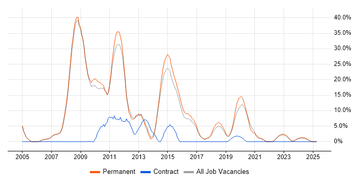 Job vacancy trend for ASP.NET Developer in Kettering