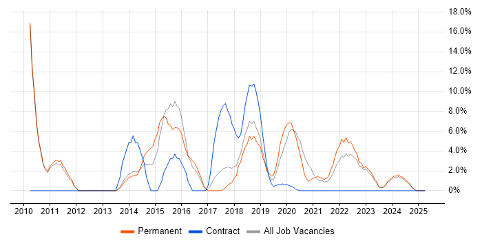 Job vacancy trend for ASP.NET MVC in Kettering Job vacancy trend for ASP.NET MVC in Kettering
