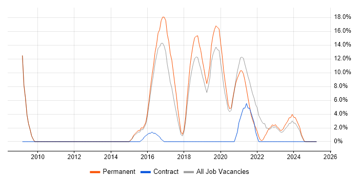 Job vacancy trend for ASP.NET Web Forms in Kettering Job vacancy trend for ASP.NET Web Forms in Kettering