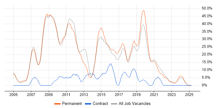 Job vacancy trend for ASP.NET in Kettering Job vacancy trend for ASP.NET in Kettering