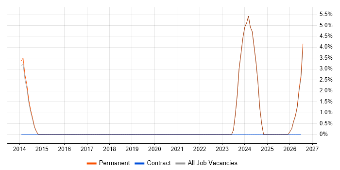 Automation Engineer job vacancy trend in Kettering