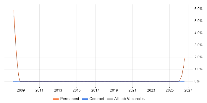 Automotive job vacancy trend in Kettering