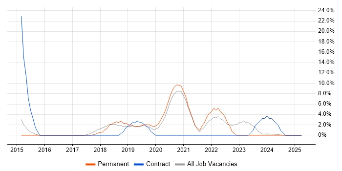 Job vacancy trend for AWS in Kettering Job vacancy trend for AWS in Kettering