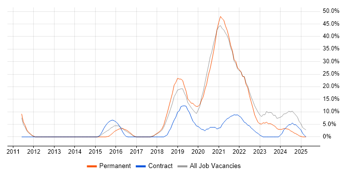 Job vacancy trend for Azure in Kettering Job vacancy trend for Azure in Kettering