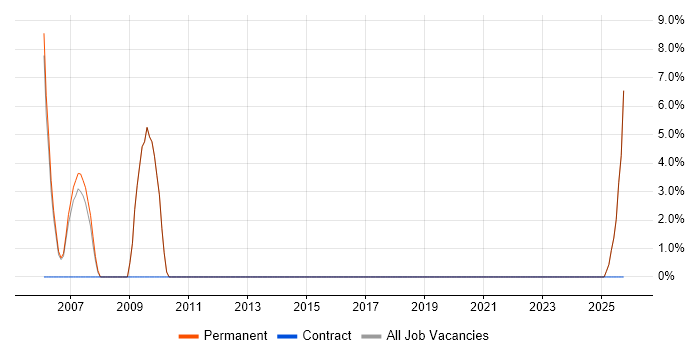 B2B Sales job vacancy trend in Kettering