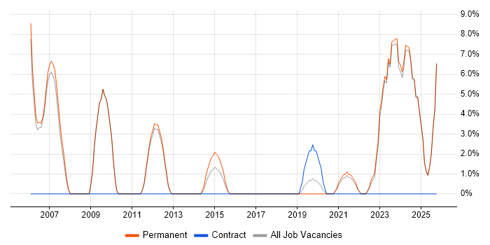 B2B job vacancy trend in Kettering