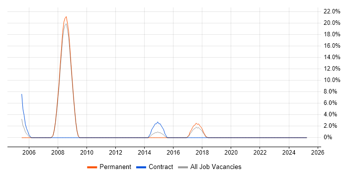 Job vacancy trend for Banking in Kettering Job vacancy trend for Banking in Kettering