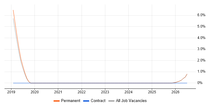 Bitbucket job vacancy trend in Kettering