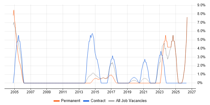 Business Case job vacancy trend in Kettering