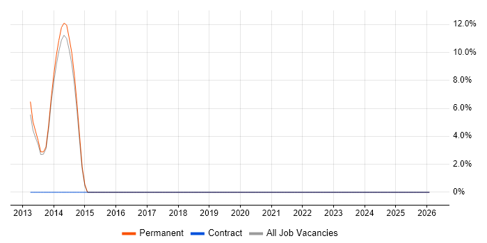 Business Development Manager job vacancy trend in Kettering