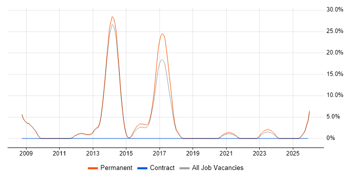 Business Development job vacancy trend in Kettering